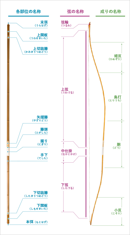 道具について 見学 体験 入門 弓道を始めたい方 公益財団法人 全日本弓道連盟