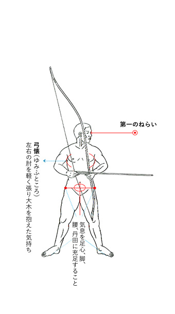 射法について 公益財団法人全日本弓道連盟